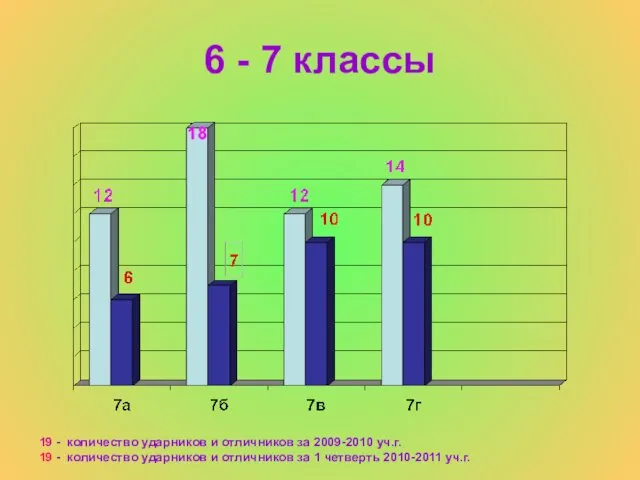 6 - 7 классы 19 - количество ударников и отличников за