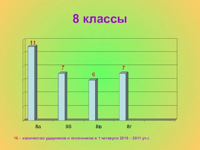 8 классы 19 - количество ударников и отличников в 1 четверти 2010 – 2011 уч.г.