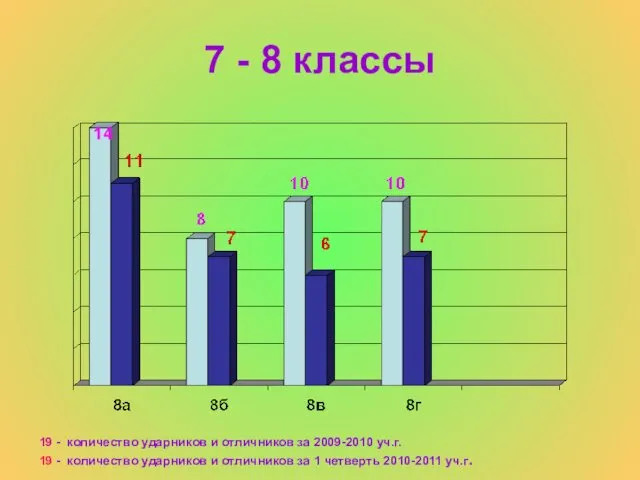 7 - 8 классы 19 - количество ударников и отличников за