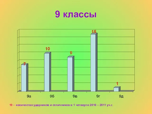 9 классы 19 - количество ударников и отличников в 1 четверти 2010 – 2011 уч.г.