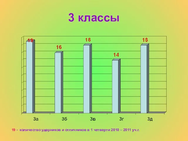 3 классы 19 - количество ударников и отличников в 1 четверти 2010 – 2011 уч.г.