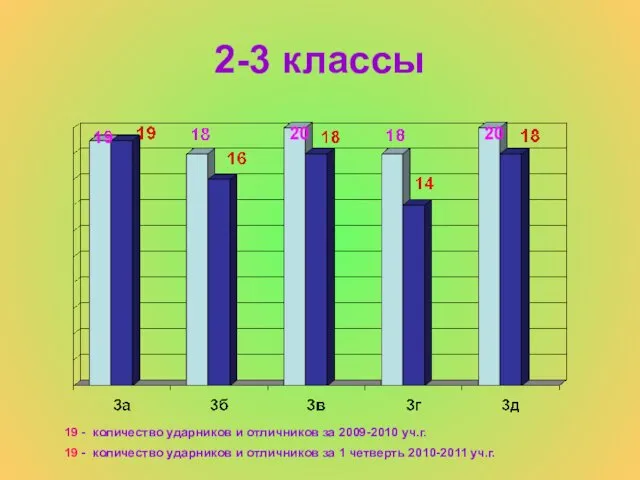 2-3 классы 19 - количество ударников и отличников за 2009-2010 уч.г.