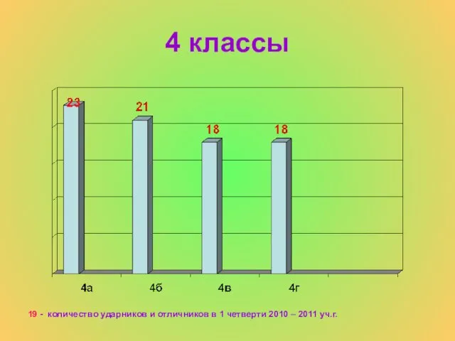 4 классы 19 - количество ударников и отличников в 1 четверти 2010 – 2011 уч.г.