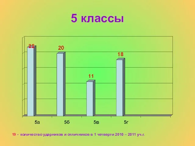 5 классы 19 - количество ударников и отличников в 1 четверти 2010 – 2011 уч.г.