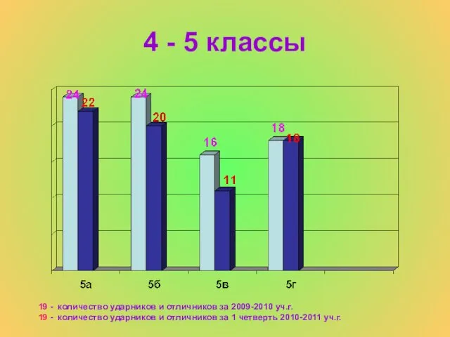 4 - 5 классы 19 - количество ударников и отличников за