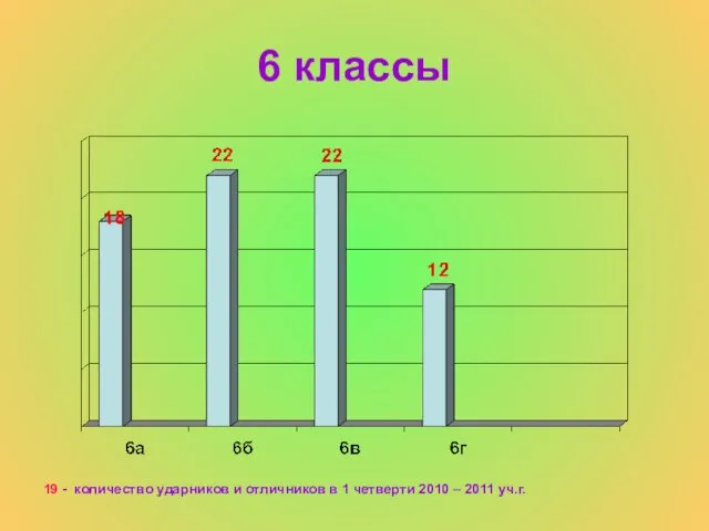 6 классы 19 - количество ударников и отличников в 1 четверти 2010 – 2011 уч.г.