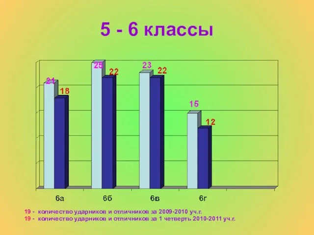 5 - 6 классы 19 - количество ударников и отличников за