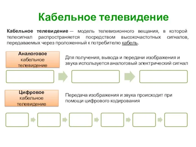 Кабельное телевидение Кабельное телевидение — модель телевизионного вещания, в которой телесигнал