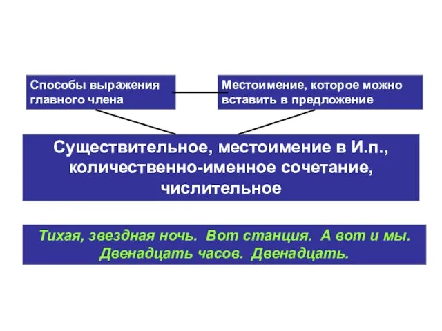 Назывное Способы выражения главного члена Местоимение, которое можно вставить в предложение