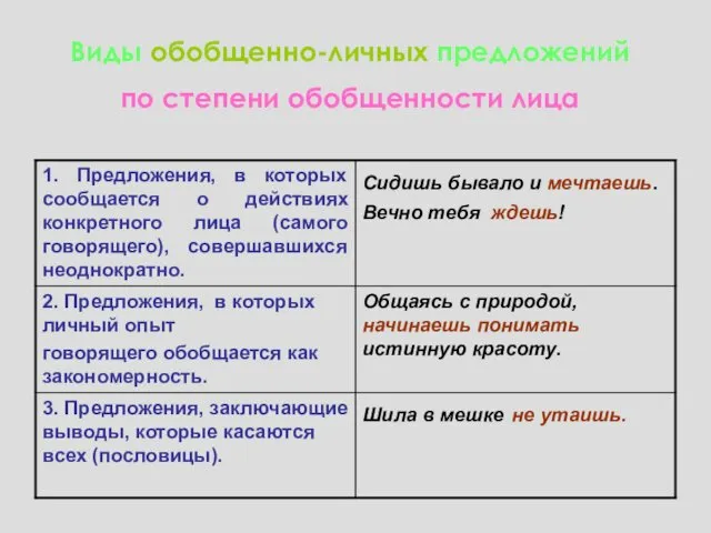 Виды обобщенно-личных предложений по степени обобщенности лица