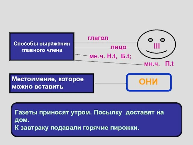 Неопределённо-личное Способы выражения главного члена III глагол лицо мн.ч. Н.t, Б.t;