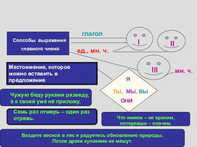 Обобщённо-личное Способы выражения главного члена I II III глагол ед., мн.