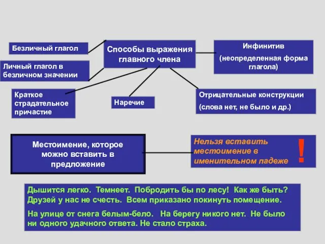 БЕЗЛИЧНОЕ Способы выражения главного члена Безличный глагол Личный глагол в безличном