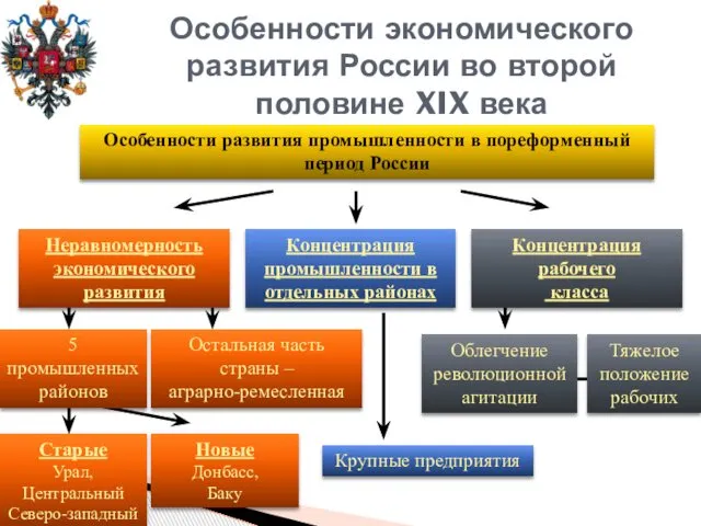 Особенности экономического развития России во второй половине XIX века Особенности развития