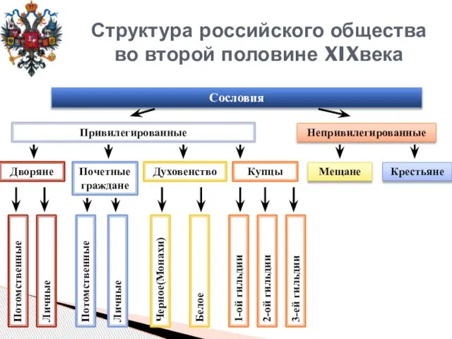 Структура российского общества во второй половине XIXвека Сословия Привилегированные Непривилегированные Дворяне