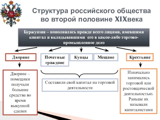 Структура российского общества во второй половине XIXвека Буржуазия – пополнялась прежде