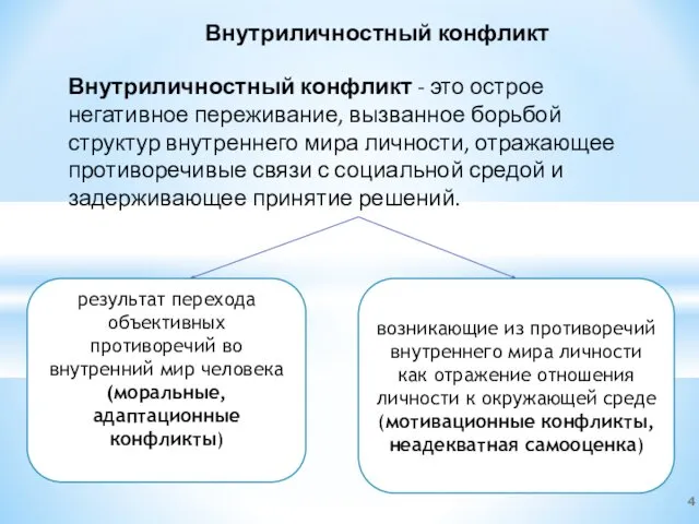 Внутриличностный конфликт Внутриличностный конфликт - это острое негативное переживание, вызванное борьбой