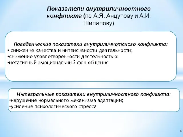 Показатели внутриличностного конфликта (по А.Я. Анцупову и А.И. Шипилову) Поведенческие показатели