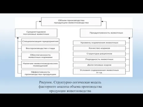 Рисунок. Структурно-логическая модель факторного анализа объема производства продукции животноводства