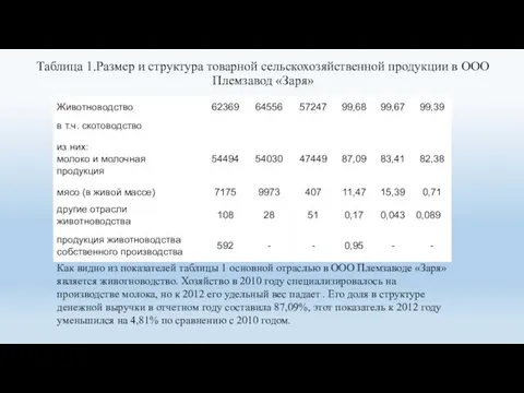 Таблица 1.Размер и структура товарной сельскохозяйственной продукции в ООО Племзавод «Заря»