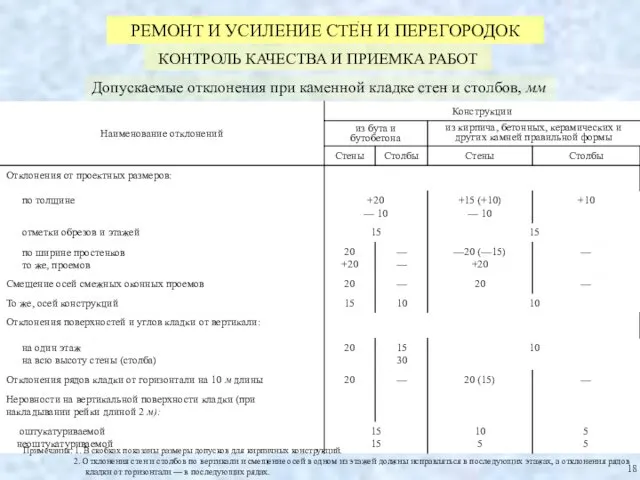 РЕМОНТ И УСИЛЕНИЕ СТЕН И ПЕРЕГОРОДОК КОНТРОЛЬ КАЧЕСТВА И ПРИЕМКА РАБОТ