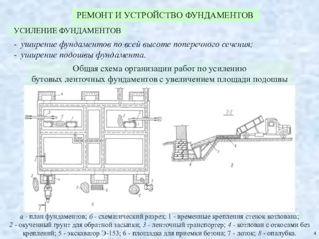 РЕМОНТ И УСТРОЙСТВО ФУНДАМЕНТОВ УСИЛЕНИЕ ФУНДАМЕНТОВ Общая схема организации работ по