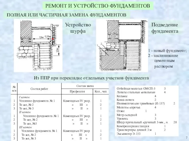 РЕМОНТ И УСТРОЙСТВО ФУНДАМЕНТОВ Устройство шурфа Подведение фундамента 1 - новый