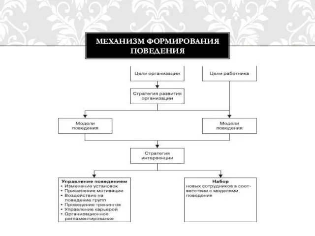 МЕХАНИЗМ ФОРМИРОВАНИЯ ПОВЕДЕНИЯ