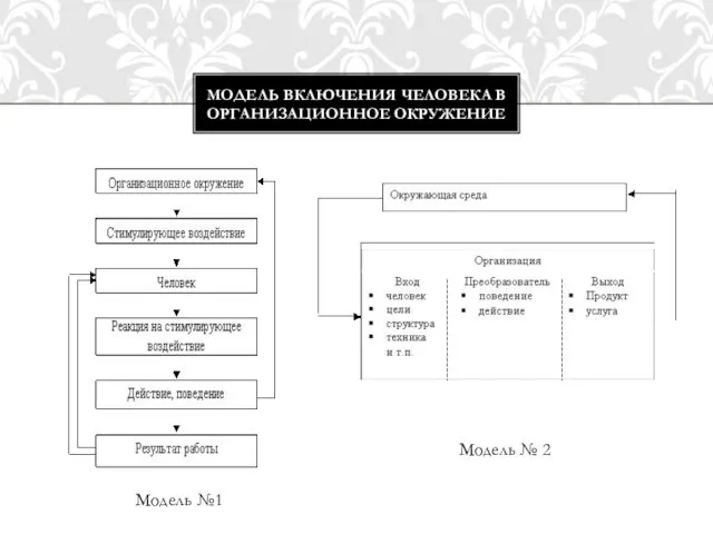 МОДЕЛЬ ВКЛЮЧЕНИЯ ЧЕЛОВЕКА В ОРГАНИЗАЦИОННОЕ ОКРУЖЕНИЕ Модель №1 Модель № 2