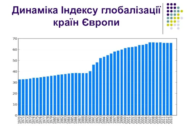 Динаміка Індексу глобалізації країн Європи