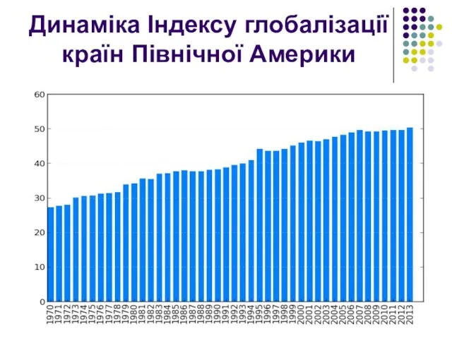 Динаміка Індексу глобалізації країн Північної Америки