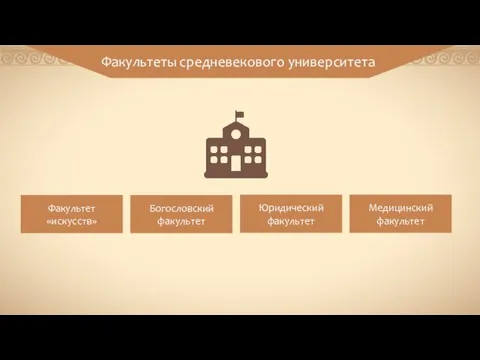 Факультеты средневекового университета Факультет «искусств» Богословский факультет Юридический факультет Медицинский факультет