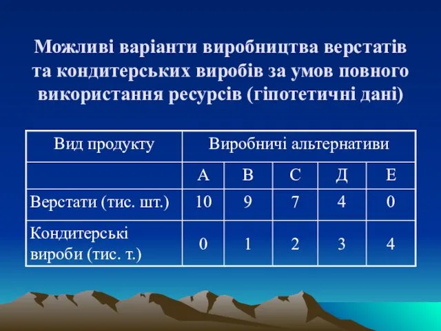 Можливі варіанти виробництва верстатів та кондитерських виробів за умов повного використання ресурсів (гіпотетичні дані)