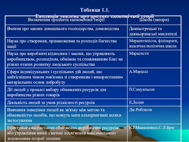 Таблиця 1.1. Еволюція уявлень про предмет економічної теорії