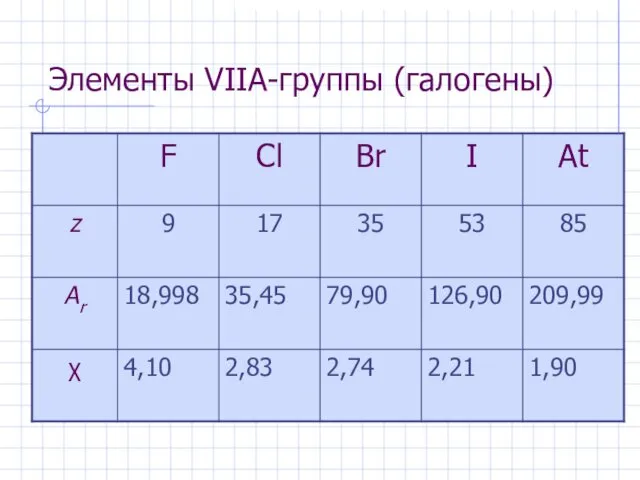 Элементы VIIА-группы (галогены)