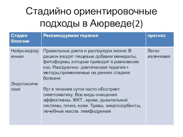 Стадийно ориентировочные подходы в Аюрведе(2)