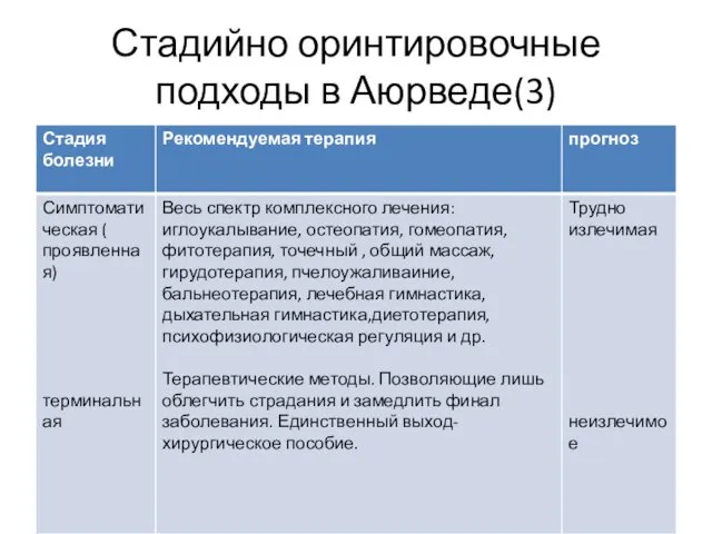 Стадийно оринтировочные подходы в Аюрведе(3)