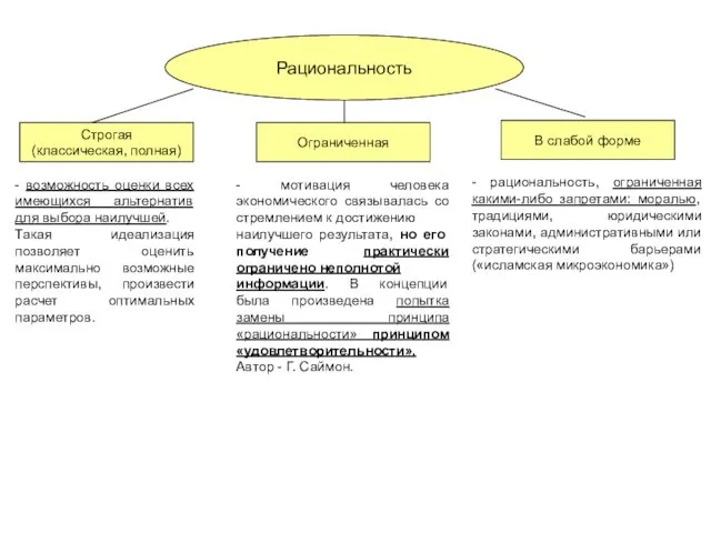 Рациональность Строгая (классическая, полная) - возможность оценки всех имеющихся альтернатив для