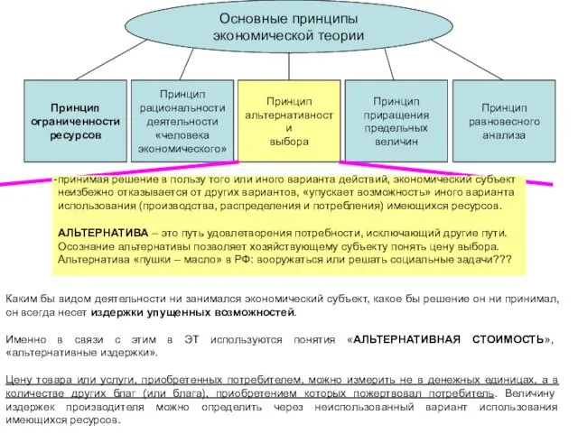 Основные принципы экономической теории Принцип ограниченности ресурсов Принцип рациональности деятельности «человека