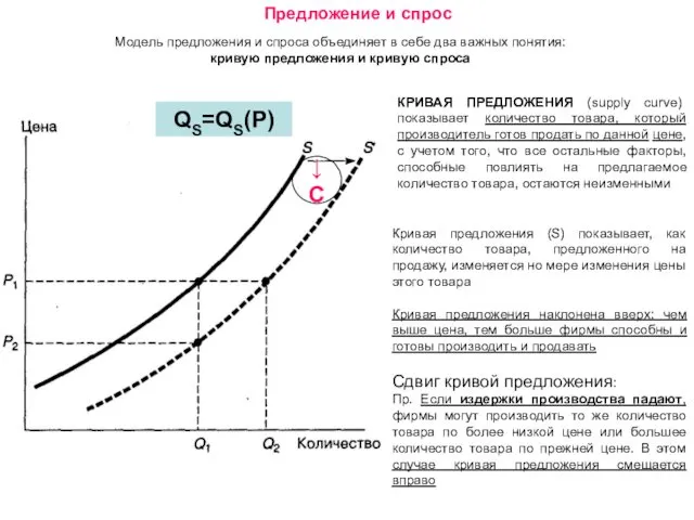 Предложение и спрос Модель предложения и спроса объединяет в себе два