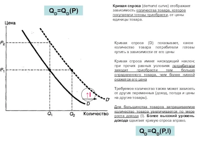 Кривая спроса (demand curve) отображает зависимость количества товара, которое покупатели готовы