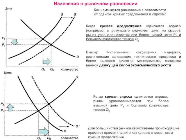 Как изменяется равновесие в зависимости от сдвигов кривых предложения и спроса?