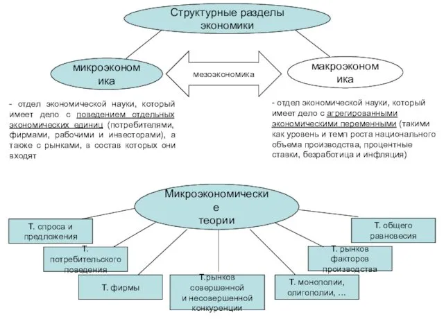 Структурные разделы экономики микроэкономика макроэкономика мезоэкономика - отдел экономической науки, который