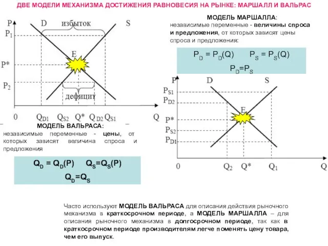 ДВЕ МОДЕЛИ МЕХАНИЗМА ДОСТИЖЕНИЯ РАВНОВЕСИЯ НА РЫНКЕ: МАРШАЛЛ И ВАЛЬРАС МОДЕЛЬ