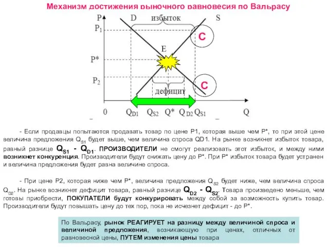 Механизм достижения рыночного равновесия по Вальрасу - Если продавцы попытаются продавать