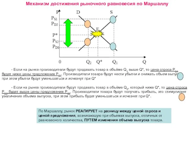 Механизм достижения рыночного равновесия по Маршаллу - Если на рынке производители