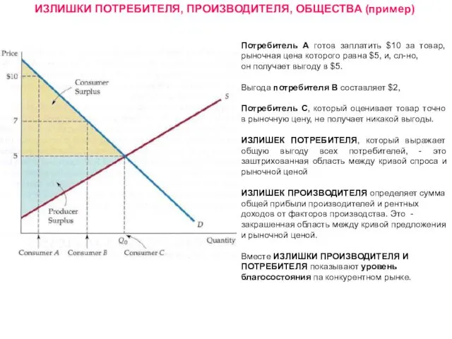 Потребитель А готов заплатить $10 за товар, рыночная цена которого равна