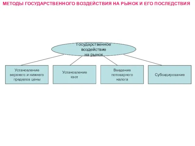 МЕТОДЫ ГОСУДАРСТВЕННОГО ВОЗДЕЙСТВИЯ НА РЫНОК И ЕГО ПОСЛЕДСТВИЯ Государственное воздействие на