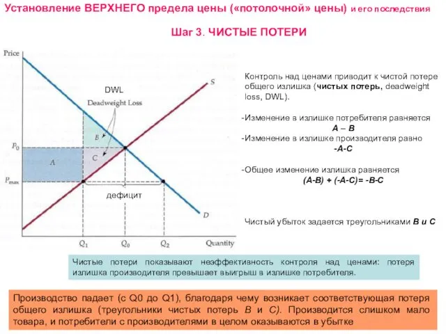 Контроль над ценами приводит к чистой потере общего излишка (чистых потерь,