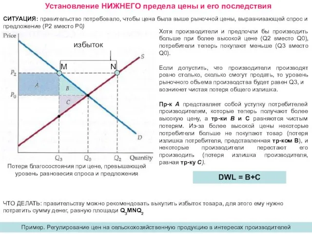 Установление НИЖНЕГО предела цены и его последствия СИТУАЦИЯ: правительство потребовало, чтобы